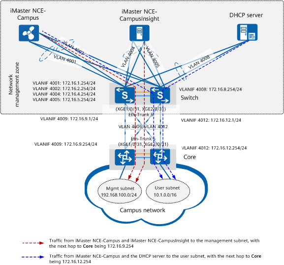 Configuring the Gateway of the Network Management Zone 