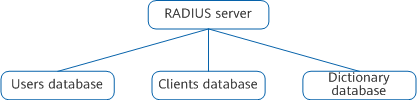 Databases maintained by a RADIUS server