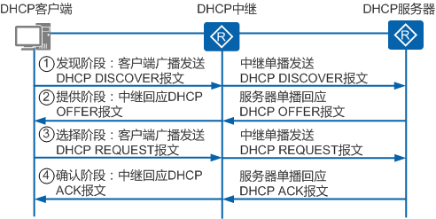 有中继场景时DHCP客户端首次接入网络的报文交互示意图