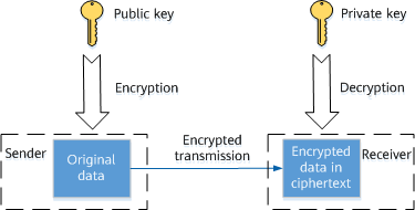 Asymmetric encryption algorithm