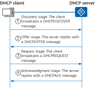 Message exchange between the newly connected DHCP client and server