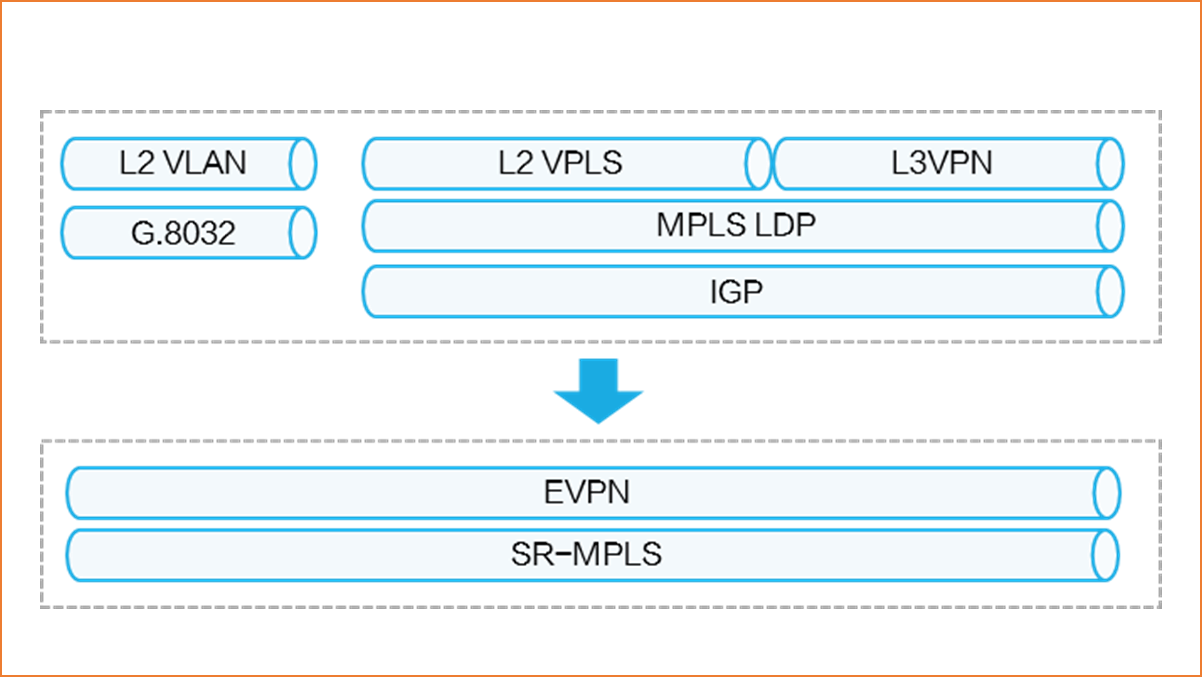 Simplified network protocols
