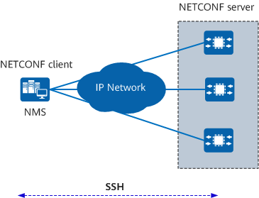 Basic network architecture of NETCONF