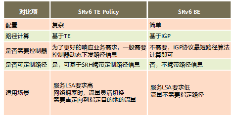 SRv6 BE与SRv6 TE Policy对比