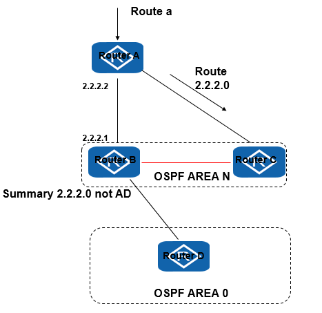 OSPF Forwarding address 对路由选路的影响