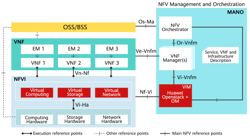 Huawei NFV architecture