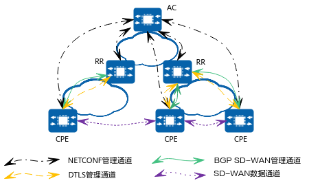 SD-WAN EVPN方案的架构示意图