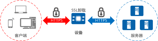 SSL桥接