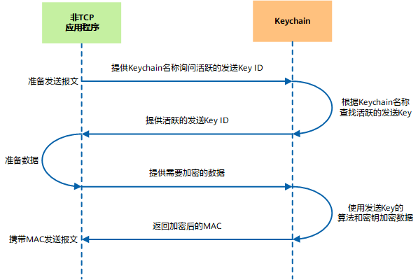 非TCP应用程序使用Keychain认证的加密过程