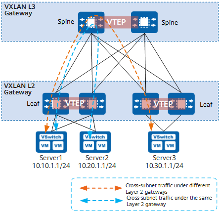 Centralized VXLAN gateway networking