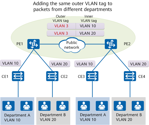 Adding the same outer VLAN tag to packets from different departments