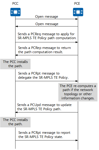 Basic process of creating a PCC-initiated SR-MPLS TE Policy in stateless bringup mode