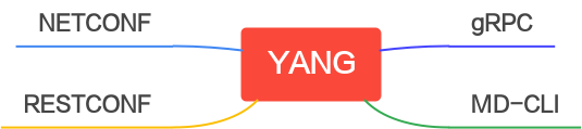 YANG-based interaction modes