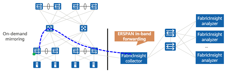 Networking diagram of xFlow on-demand flow mirroring