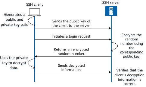 SSH key authentication-based login process