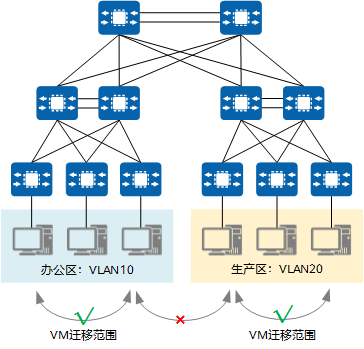 传统的三层网络架构限制了虚拟机的动态迁移范围