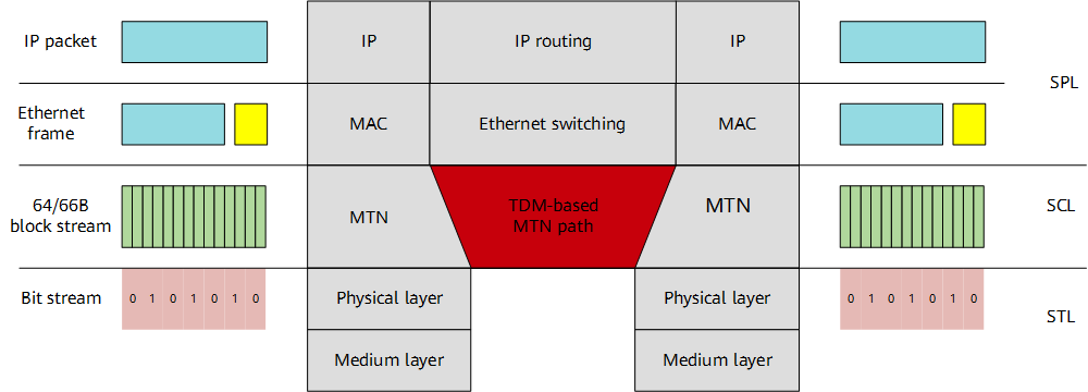 Comparison of the switching technology at L1.5 and at L2/L3