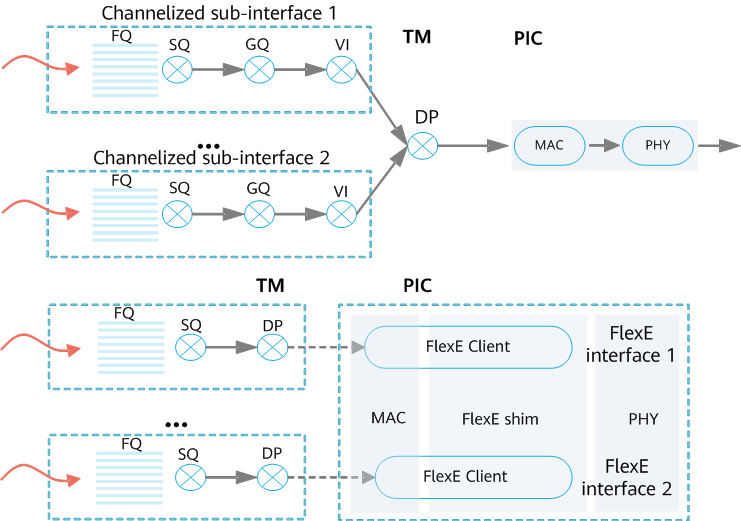 Comparison between FlexE interfaces and channelized sub-interfaces