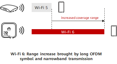 Range increase brought by long OFDM symbol and narrowband transmission in Wi-Fi 6