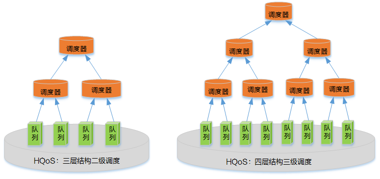 HQoS的调度结构示意图