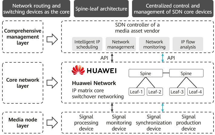 SDN architecture of Huawei's Intelligent IP Production and Broadcasting Network Solution