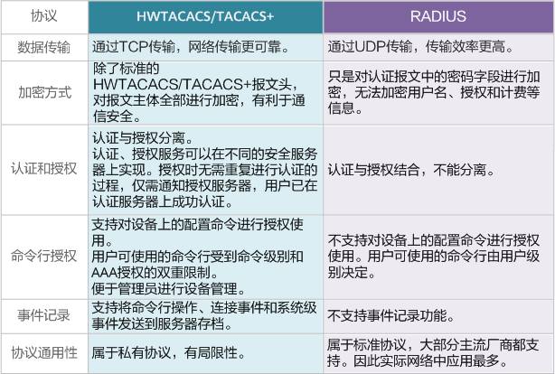 HWTACACS/TACACS+ vs RADIUS