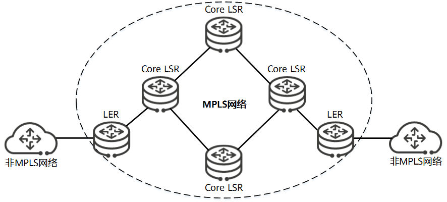 MPLS网络结构示意图
