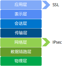 IPsec和SSL的工作层级