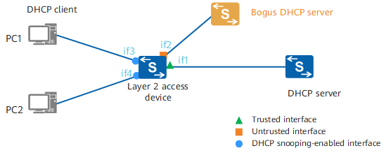 DHCP snooping trust