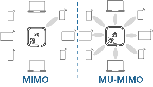 MU-MIMO vs. MIMO