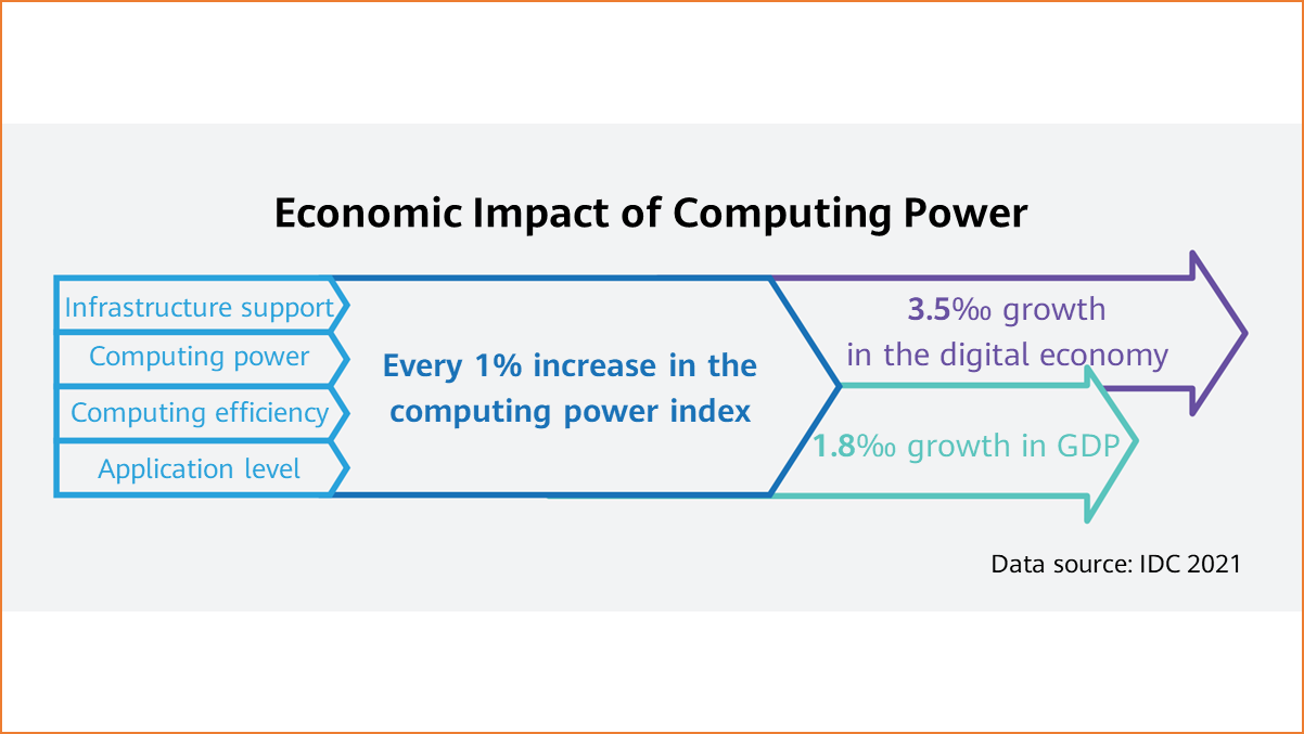 Economic impact of computing power