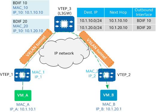 Communication between VMs on different subnets