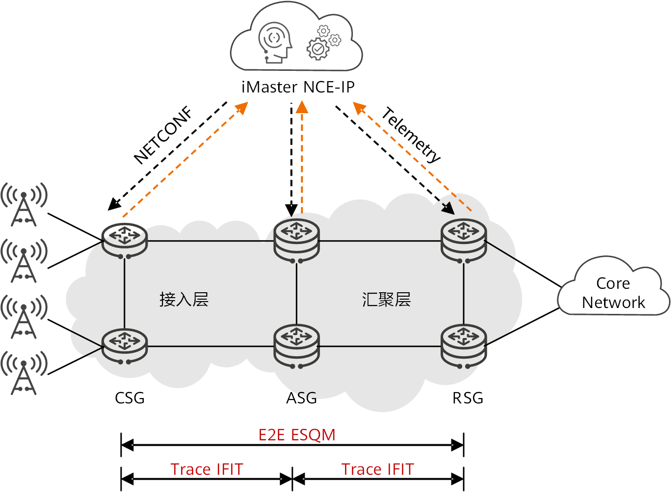 IFIT在IPRAN移动承载网中的应用