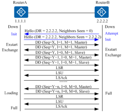 在NBMA网络中建立OSPF邻接关系