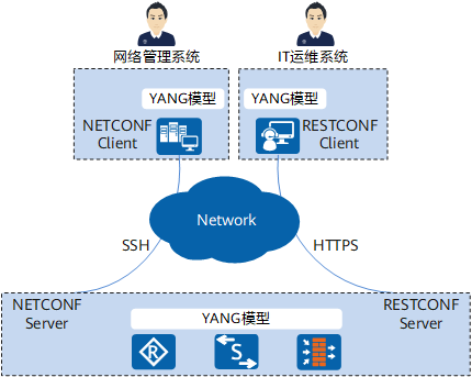 基于NETCONF/RESTCONF和YANG的网络管理架构