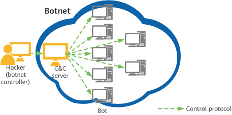 Components of a botnet