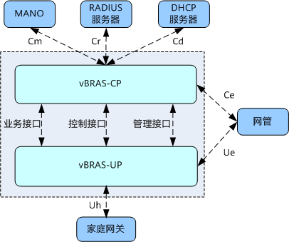 CU分离vBRAS系统的内部接口和外部接口