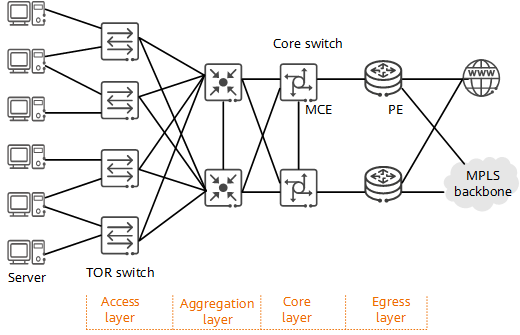MCE data center network
