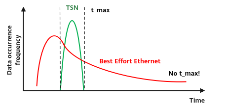 Comparison of data transmission delays (TSN vs traditional Ethernet)