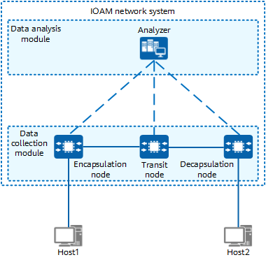 IOAM network system