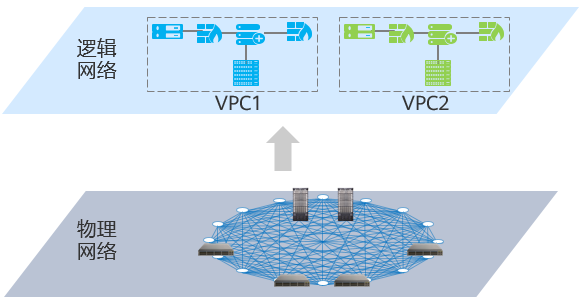 VPC网络模型