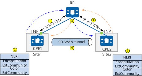 SD-WAN data channel establishment