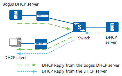 Bogus DHCP server attack