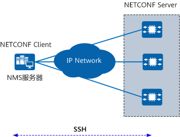 NETCONF基本网络架构示意图