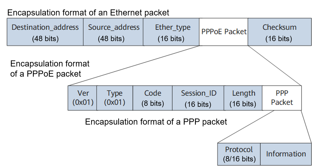 Structure of a PPPoE packet