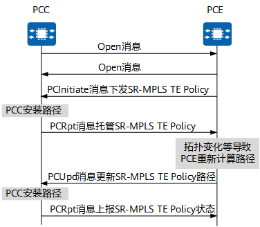 PCE-Initiated SR-MPLS TE Policy的基本创建流程