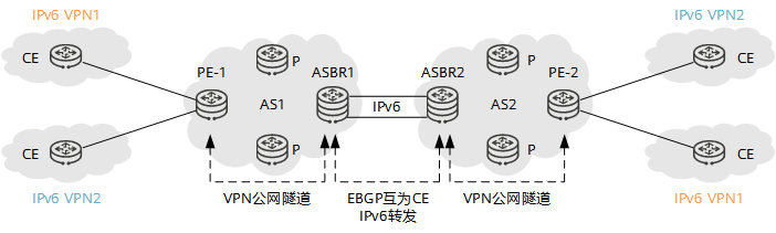 6VPE跨域OptionA组网结构