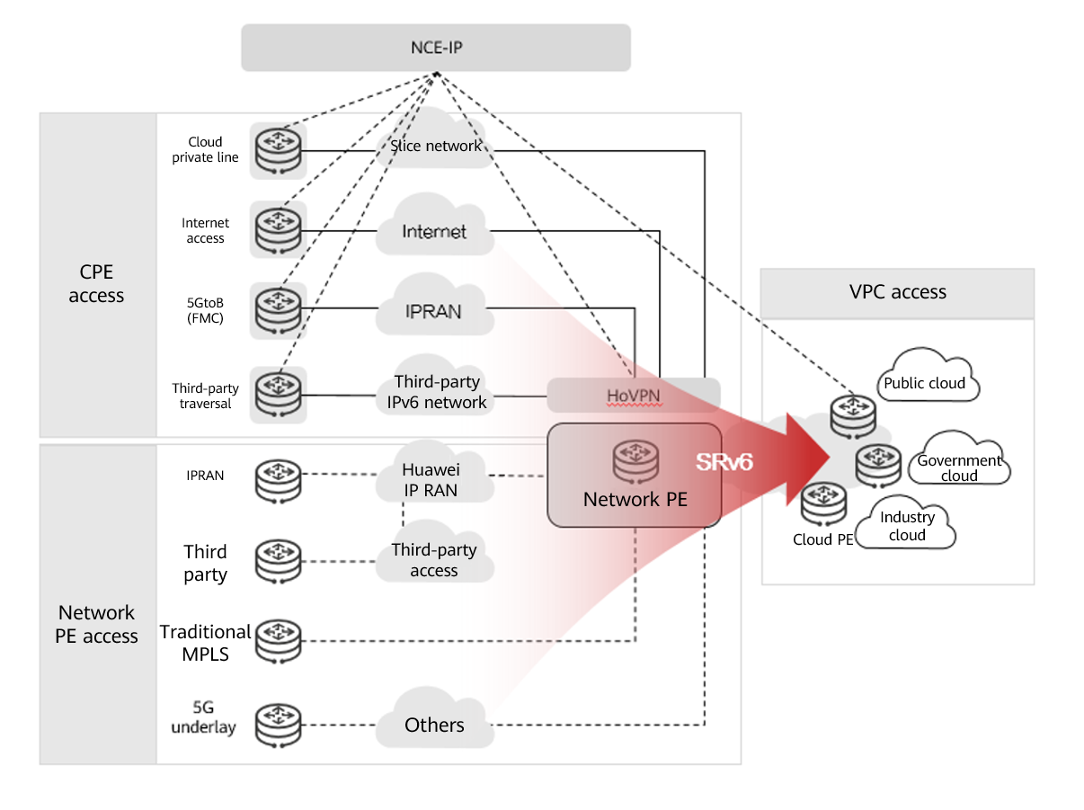 MUX-VPN converts diverse private lines into SRv6 access private lines.