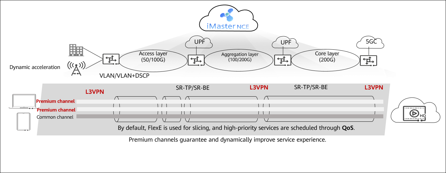 Application of SPN in the ultra-HD video service