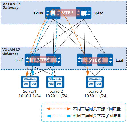 VXLAN集中式网关组网图